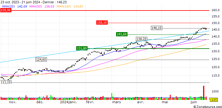 Graphique iShares Global 100 ETF - AUD