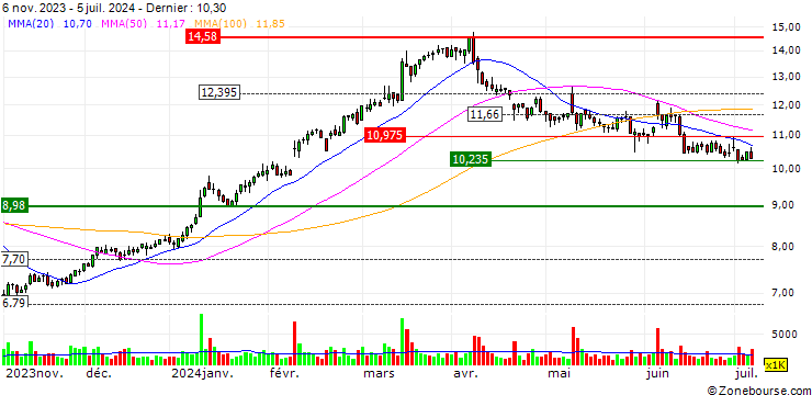Graphique BULL-CERTIFICATE STOP LOSS - IVECO GROUP