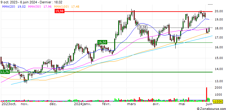 Graphique UBS/PUT/YANKUANG ENERGY GROUP `H`/12.82/0.1/27.05.24