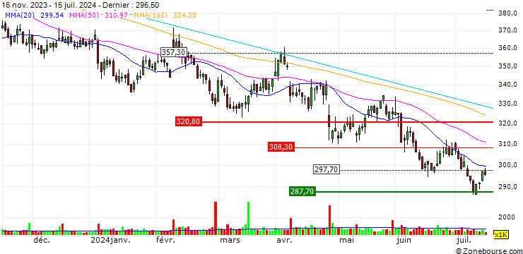 Graphique TURBO UNLIMITED LONG- OPTIONSSCHEIN OHNE STOPP-LOSS-LEVEL - YARA INTL.
