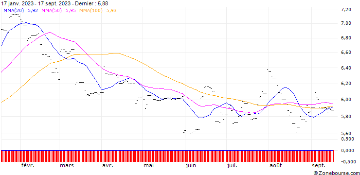 Graphique HSBC MSCI China ETF USD (Acc)