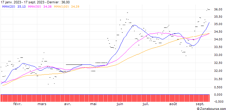 Graphique HSBC MSCI Japan ETF USD (Acc)