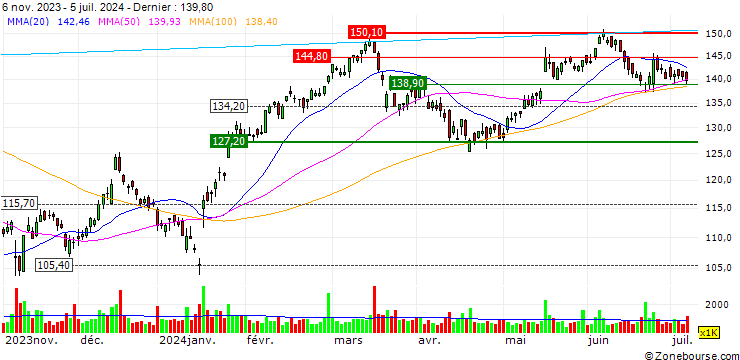 Graphique UNLIMITED TURBO BULL - CIE FIN RICHEMONT