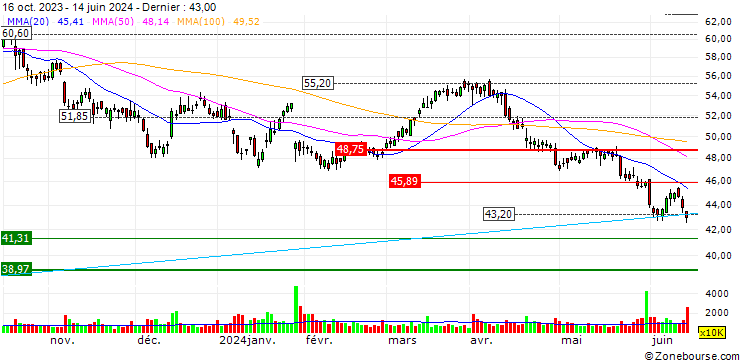 Graphique Schlumberger Limited