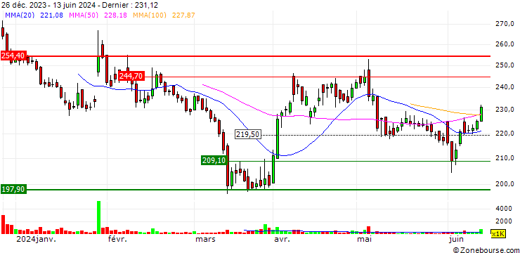 Graphique Muthoot Microfin Limited
