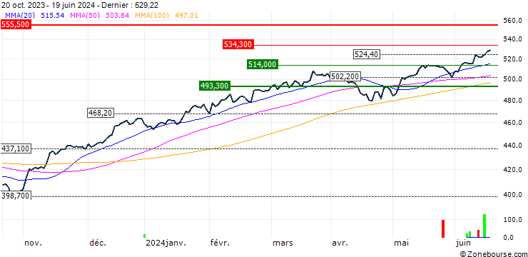 Graphique UBS ETF  MSCI USA UCITS ETF A-dis - USD