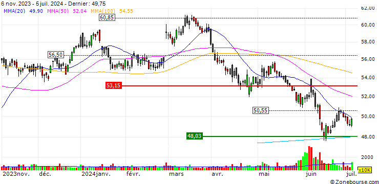 Graphique SG/CALL/MONSTER BEVERAGE/70/0.1/17.01.25