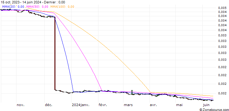 Graphique Argentine Peso / Australian Dollar (ARS/AUD)