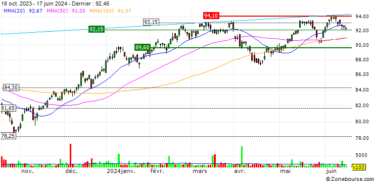 Graphique iShares Global Healthcare ETF - USD