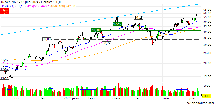 Graphique Direxion Daily Semiconductor Bull 3X Shares ETF - USD