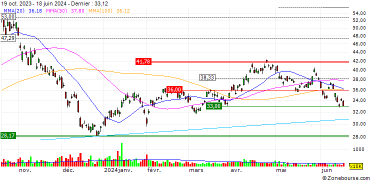 Graphique Direxion Daily 20 Year Plus Treasury Bear 3X Shares ETF - USD
