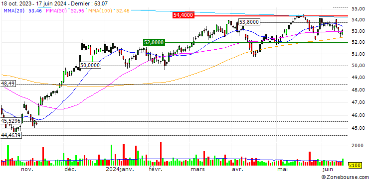 Graphique ALPS Sector Dividend Dogs ETF - USD