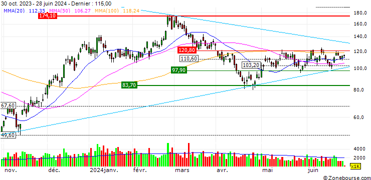 Graphique Direxion Daily S&P Biotech Bull 3X Shares ETF - USD