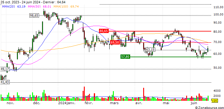 Graphique Direxion Daily Regional Banks Bull 3X Shares ETF - USD