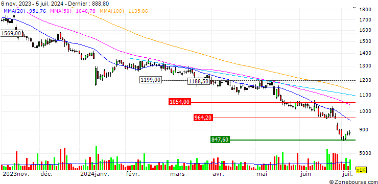 Graphique TURBO UNLIMITED LONG- OPTIONSSCHEIN OHNE STOPP-LOSS-LEVEL - BURBERRY GROUP