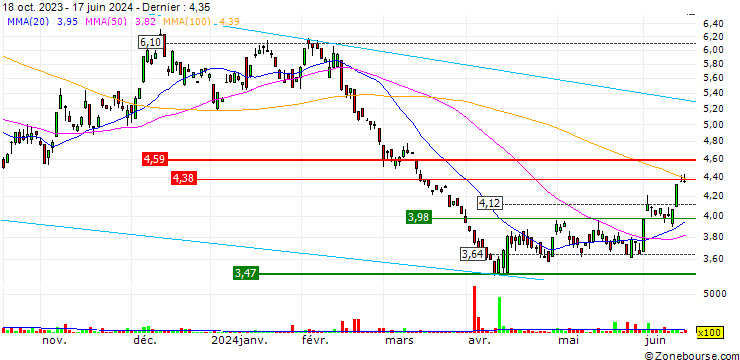 Graphique Horizons BetaPro S&P/TSX Capped Energy -2x Daily Bear ETF - CAD