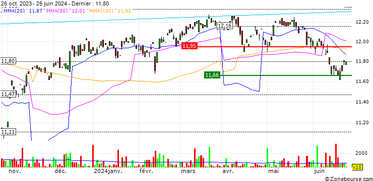 Graphique Global X S&P/TSX 60 Covered Call ETF - CAD