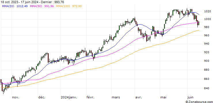 Graphique STOXX EUROPE 600 INSRNCE(EUR)(TRN)