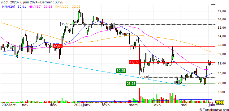 Graphique TURBO UNLIMITED SHORT- OPTIONSSCHEIN OHNE STOPP-LOSS-LEVEL - RTL GROUP