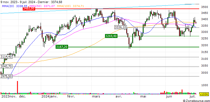 Graphique TURBO UNLIMITED LONG- OPTIONSSCHEIN OHNE STOPP-LOSS-LEVEL - TECDAX
