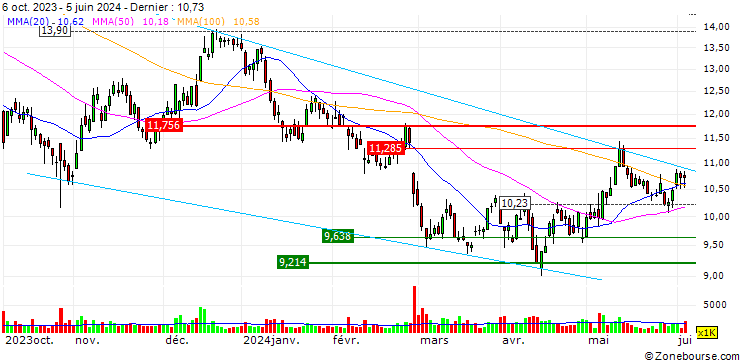 Graphique TURBO UNLIMITED SHORT- OPTIONSSCHEIN OHNE STOPP-LOSS-LEVEL - AIR FRANCE-KLM