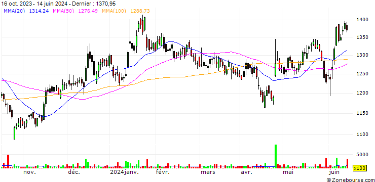Graphique Tech Mahindra Limited