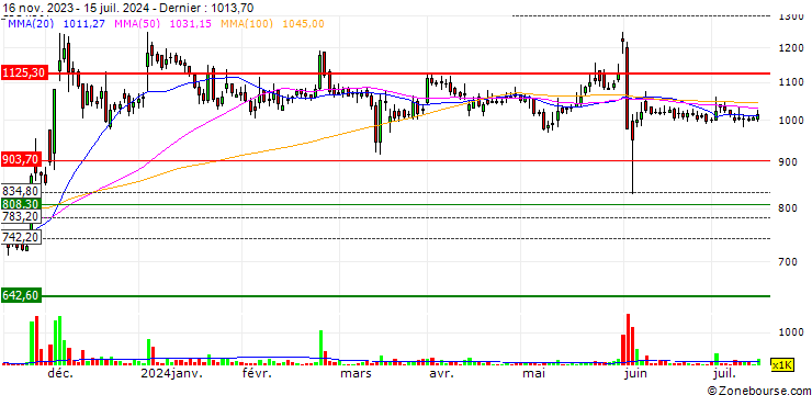 Graphique Adani Energy Solutions Limited