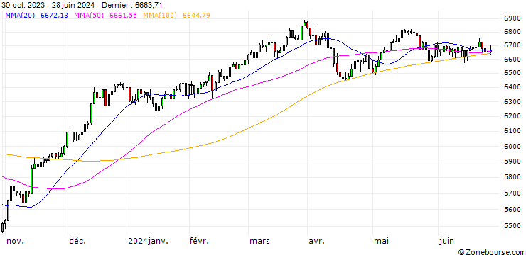 Graphique S&P 500 EQUAL WEIGHTED