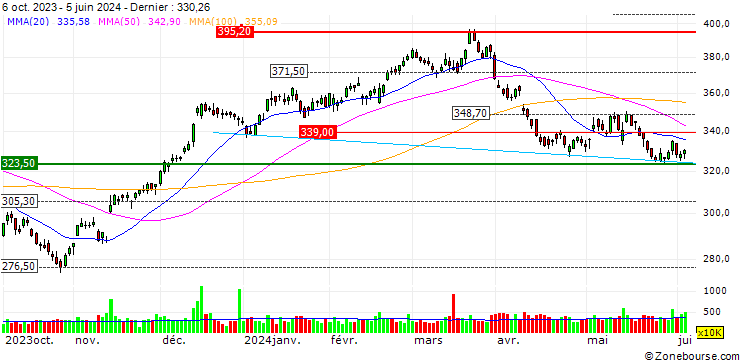 Graphique TURBO UNLIMITED SHORT- OPTIONSSCHEIN OHNE STOPP-LOSS-LEVEL - HOME DEPOT