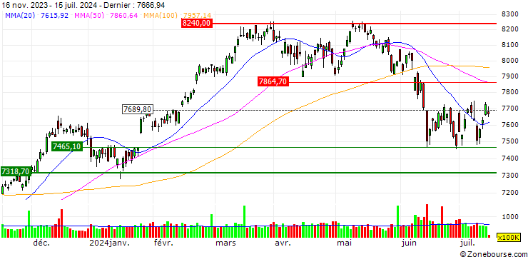 Graphique UNLIMITED TURBO LONG - CAC 40