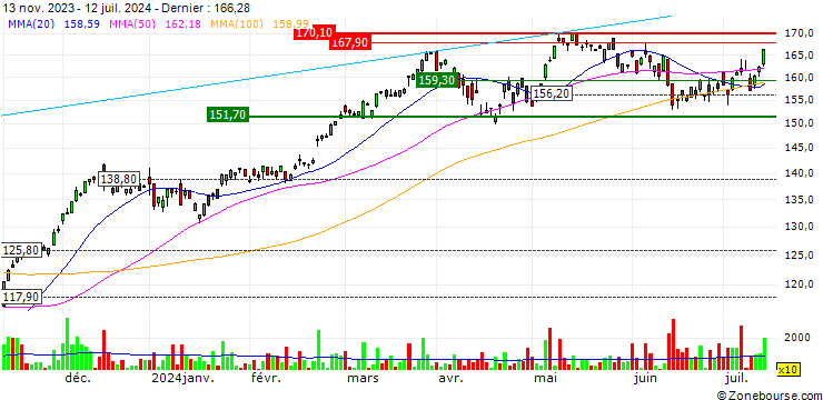 Graphique Lyxor Daily LevDAX UCITS ETF - EUR