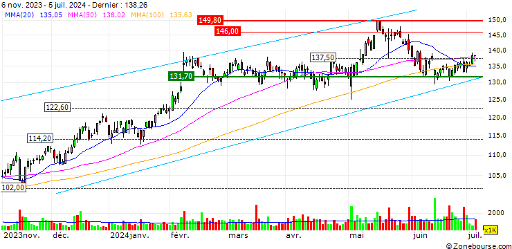 Graphique UNLIMITED TURBO LONG - ARES MANAGEMENT CORP. `A`