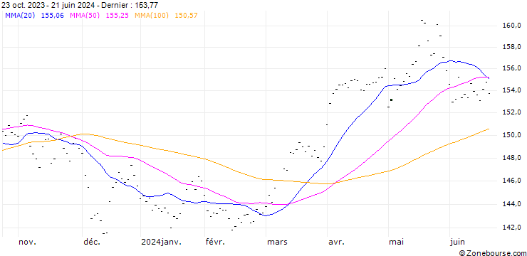 Graphique Solactive Commodity Composite Index (Total Return) (USD)