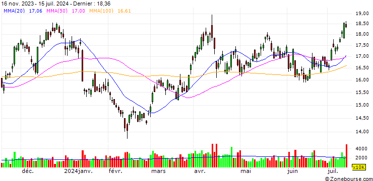Graphique OPEN END TURBO BULL - BARRICK GOLD CO.
