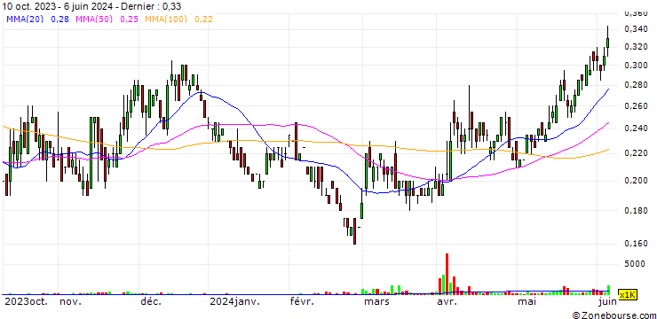 Graphique Silver X Mining Corp.