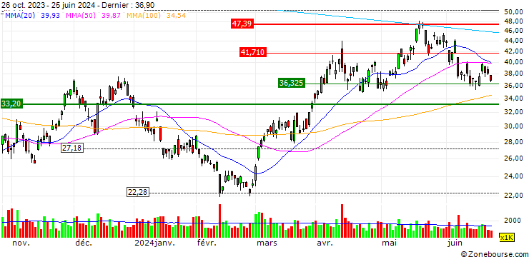 Graphique Direxion Daily Junior Gold Miners Index Bull 2X Shares ETF - USD