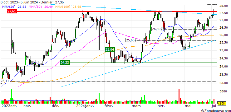 Graphique TURBO UNLIMITED SHORT- OPTIONSSCHEIN OHNE STOPP-LOSS-LEVEL - TELIA CO.