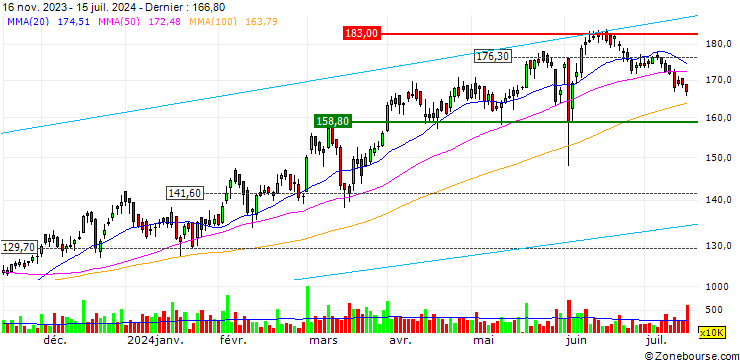 Graphique Tata Steel Limited