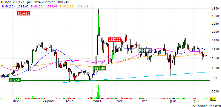 Graphique Tata Chemicals Limited