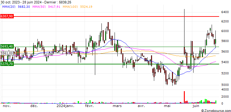 Graphique ICRA Limited