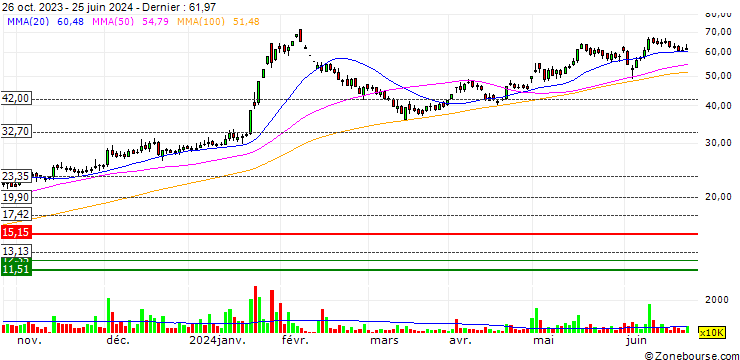 Graphique IFCI Limited