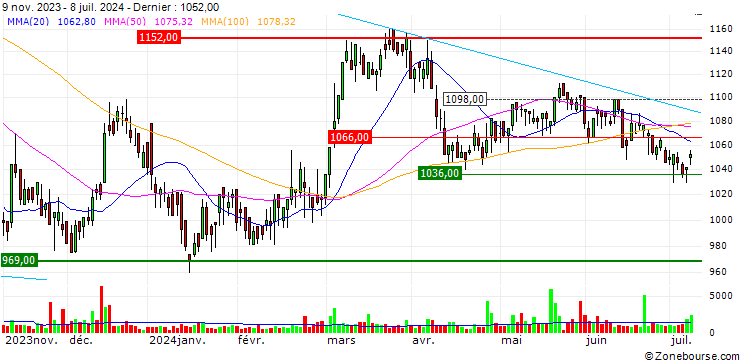 Graphique Forbo Holding AG