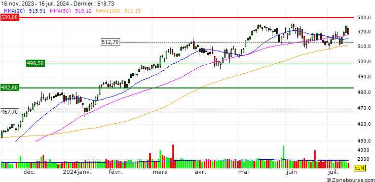 Graphique UNLIMITED TURBO BULL - STOXX EUROPE 600