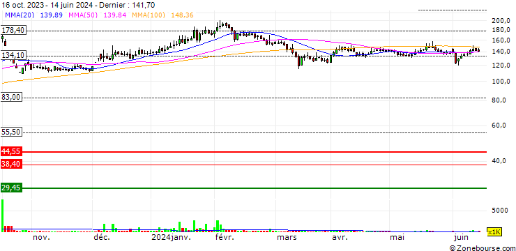 Graphique The State Trading Corporation of India Limited