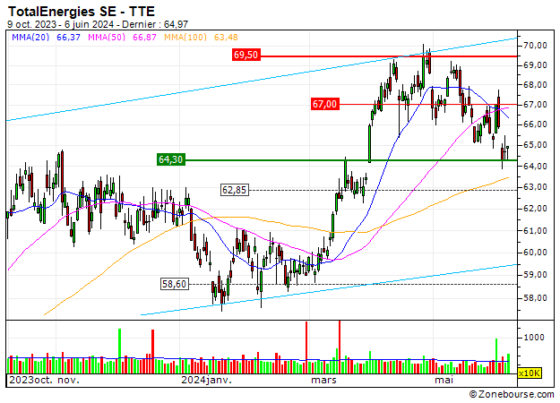 TotalEnergies SE : Vente du turbo PUT Citigroup 22ROC (+26.8%)