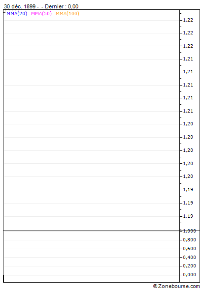 Abf Singapore Bond Index Fund Stock Chart Sg1s08926457