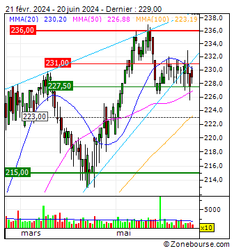 Schindler Holding AG: Schindler Holding AG Technical Analysis Chart |  Market area 