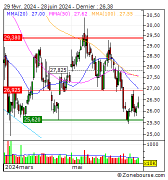Bayer AG: Chart technical analysis Bayer AG |  Market area 