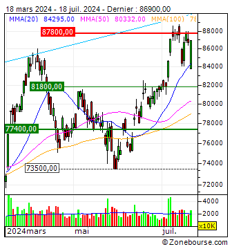 Samsung Electronics Co., Ltd.  : Chart technical analysis Samsung Electronics Co., Ltd.  |  Market area 
