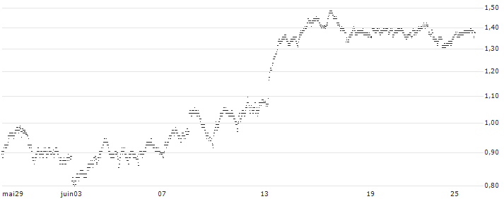 UNLIMITED TURBO BEAR - PORSCHE AUTOMOBIL(R228S) : Graphique de Cours (5 jours)